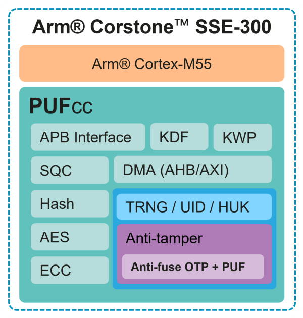 Arm® Corstone™ SSE-300 with PUFcc