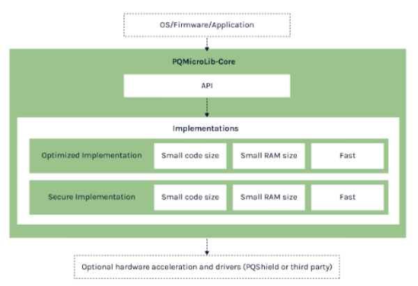 PQMicroLib-Core PSA Crypto API Integration